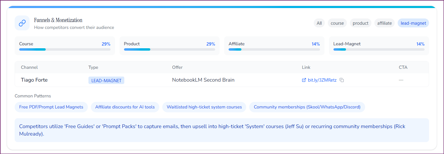 OutlierKit Funnels and Monetization analysis showing how creators convert their audience — course 29%, product 29%, affiliate 14%, lead-magnet 14% — with common monetization patterns